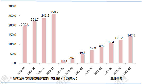 合成短纤与棉混纺机织物出口数据