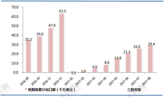 纸烟条出口数据