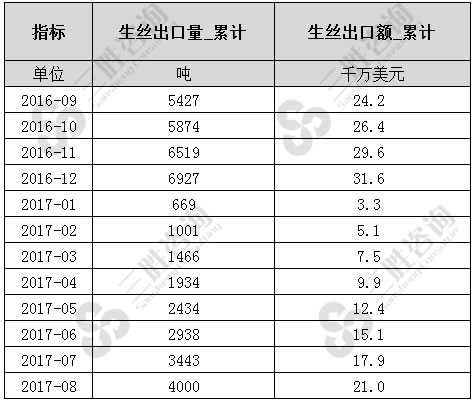 生丝出口数据