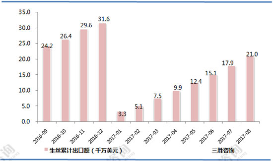 生丝出口数据