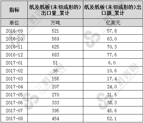 纸及纸板(未切成形的)出口数据