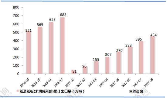 纸及纸板(未切成形的)出口数据