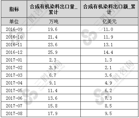 合成有机染料出口数据