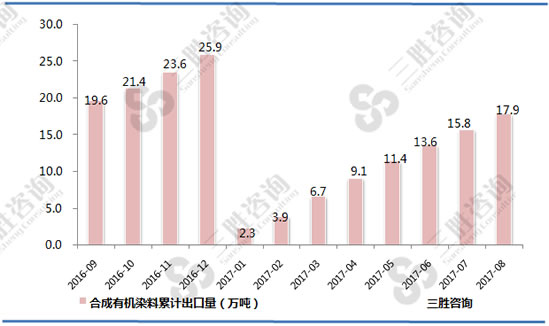 合成有机染料出口数据