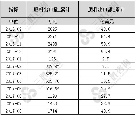 肥料出口数据