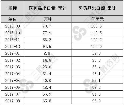 医药品出口数据