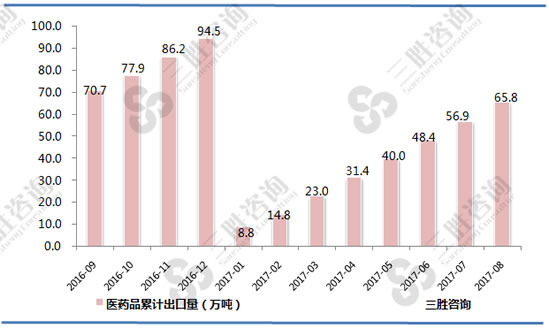 医药品出口数据
