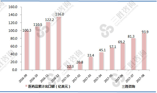 医药品出口数据