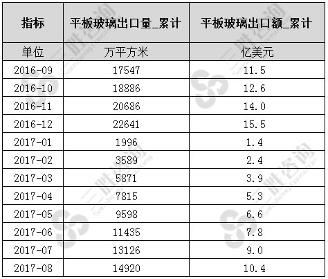 平板玻璃出口数据