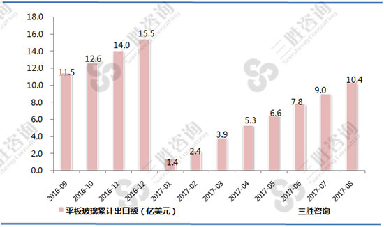 平板玻璃出口数据