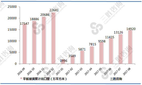 平板玻璃出口数据