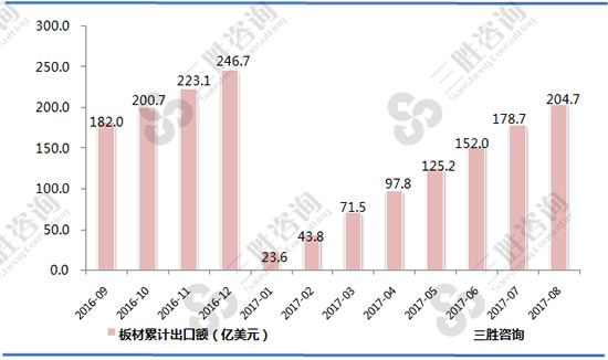 板材出口数据