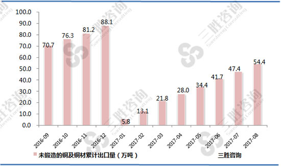 未锻造的铜及铜材出口