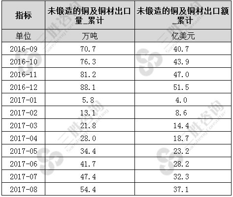 未锻造的铜及铜材出口