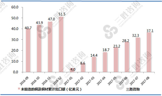 未锻造的铜及铜材出口