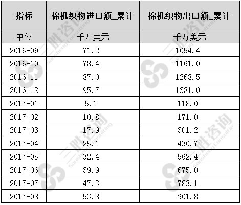 棉机织物进出口金额