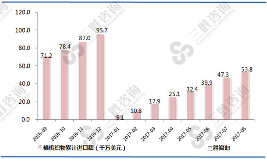 棉机织物进出口金额