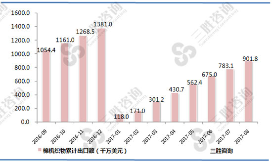 棉机织物进出口金额