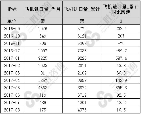 飞机进口量