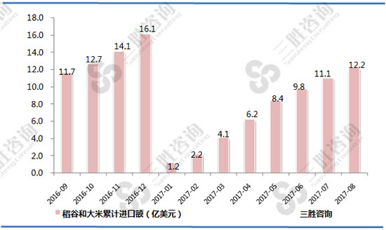 稻谷和大米进口