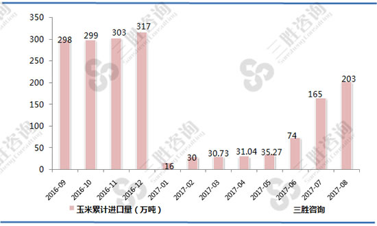 玉米进口