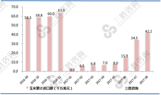 玉米进口