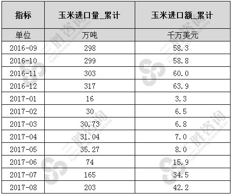 玉米进口