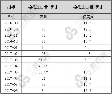 棉花进口