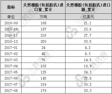 天然橡胶(包括胶乳)进口