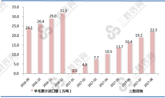 羊毛进口