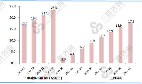 羊毛进口