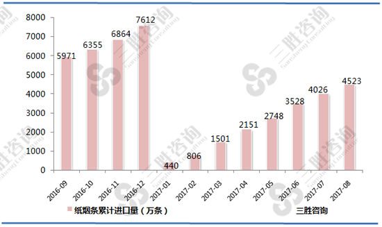 纸烟条进口