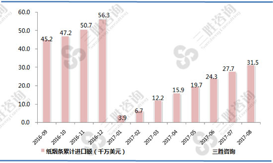 纸烟条进口