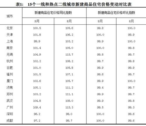 新建商品住宅价格