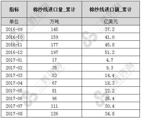 棉纱线进口