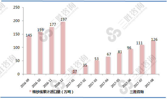 棉纱线进口