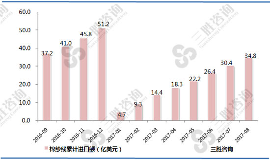 棉纱线进口