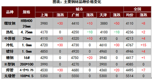 钢铁价格行情