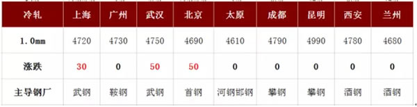 钢铁价格行情