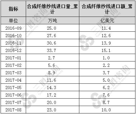 合成纤维纱线进口
