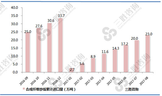 合成纤维纱线进口