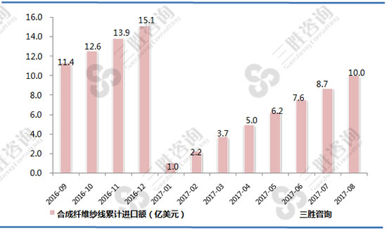 合成纤维纱线进口