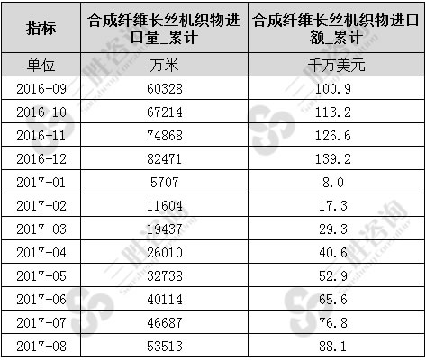 合成纤维长丝机织物进口