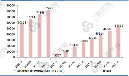 合成纤维长丝机织物进口