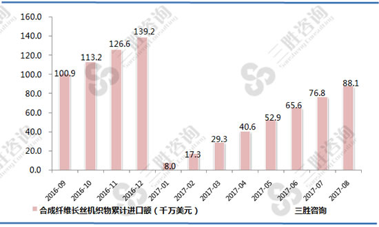 合成纤维长丝机织物进口