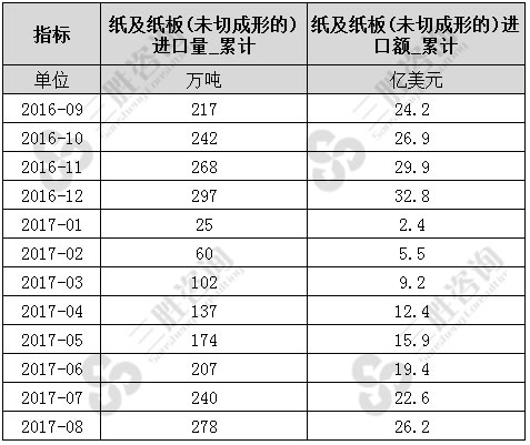 纸及纸板进口