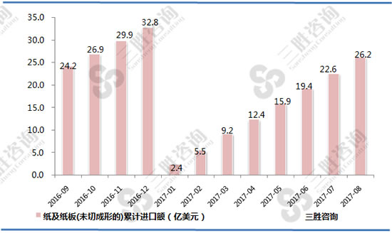 纸及纸板进口