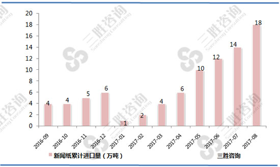 新闻纸进口