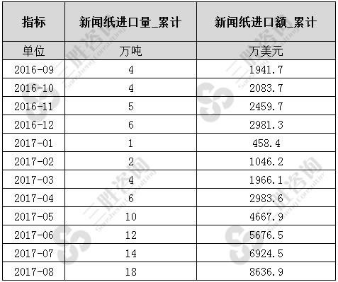 新闻纸进口