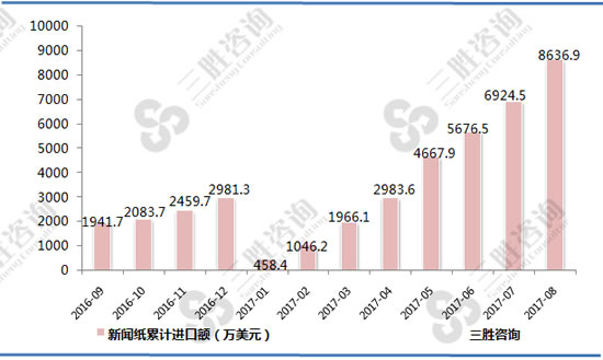 新闻纸进口